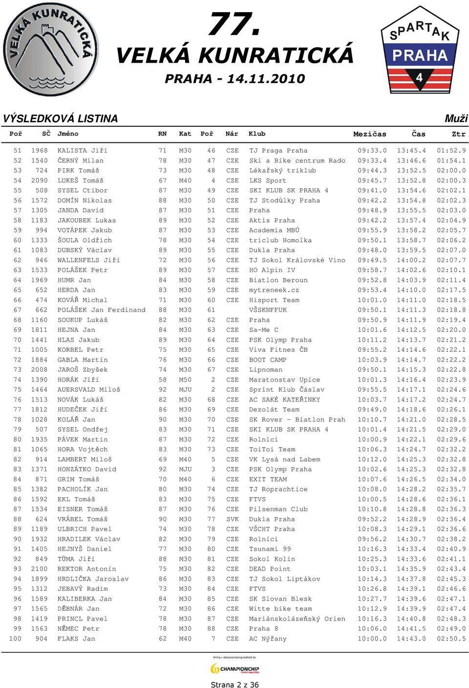 3 55 508 SYSEL Ctibor 87 M30 49 CZE SKI KLUB SK PRAHA 4 09:41.0 13:54.6 02:02.1 56 1572 DOMÍN Nikolas 88 M30 50 CZE TJ Stodůlky Praha 09:42.2 13:54.8 02:02.