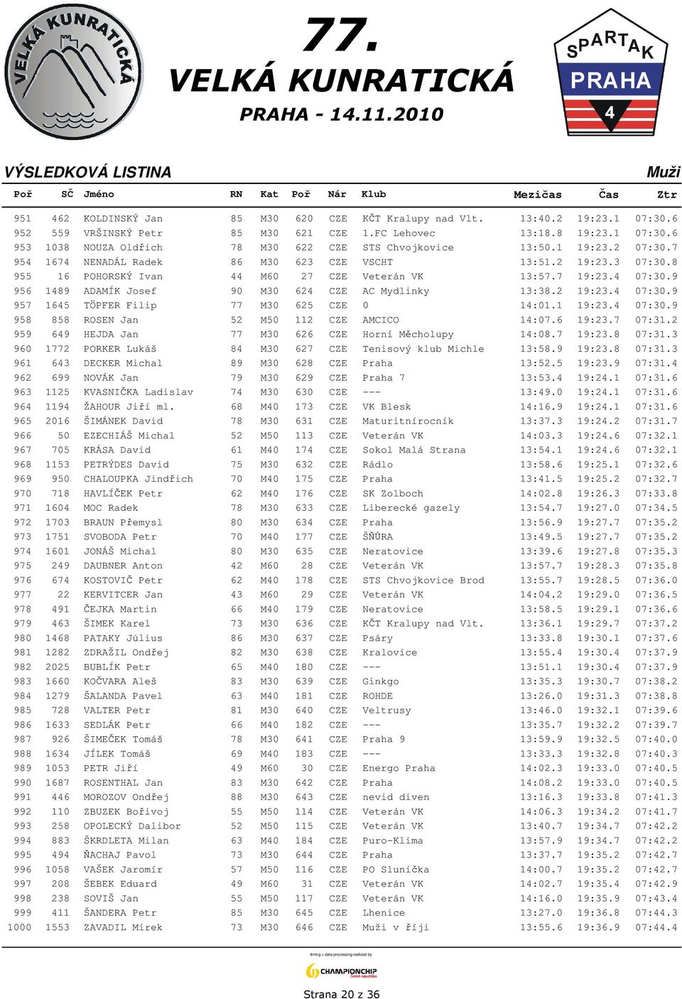 9 956 1489 ADAMÍK Josef 90 M30 624 CZE AC Mydlinky 13:38.2 19:23.4 07:30.9 957 1645 TÖPFER Filip 77 M30 625 CZE 0 14:01.1 19:23.4 07:30.9 958 858 ROSEN Jan 52 M50 112 CZE AMCICO 14:07.6 19:23.7 07:31.