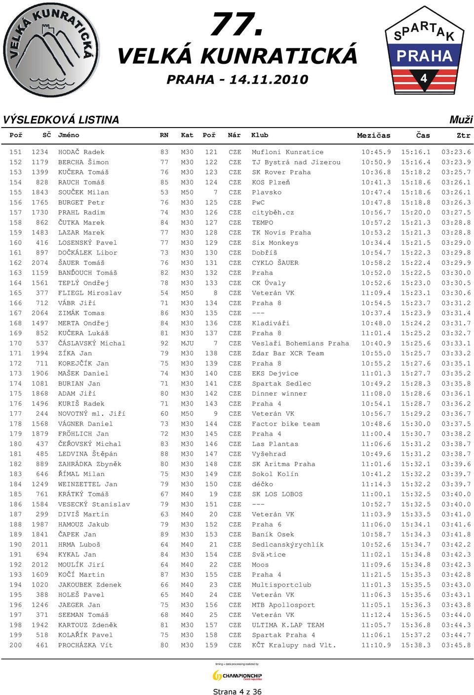 4 15:18.6 03:26.1 156 1765 BURGET Petr 76 M30 125 CZE PwC 10:47.8 15:18.8 03:26.3 157 1730 PRAHL Radim 74 M30 126 CZE cityběh.cz 10:56.7 15:20.0 03:27.5 158 862 ČUTKA Marek 84 M30 127 CZE TEMPO 10:57.