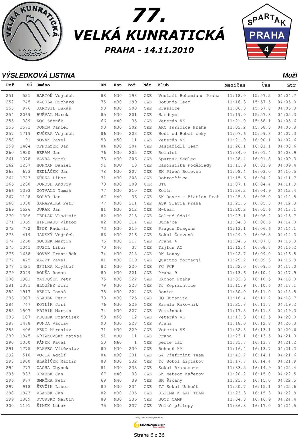 1 04:05.6 256 1571 DOMÍN Daniel 90 M30 202 CZE ARC Iuridica Praha 11:02.2 15:58.3 04:05.8 257 1719 KUČERA Vojtěch 86 M30 203 CZE Hoši od Bobří řeky 11:07.6 15:59.8 04:07.