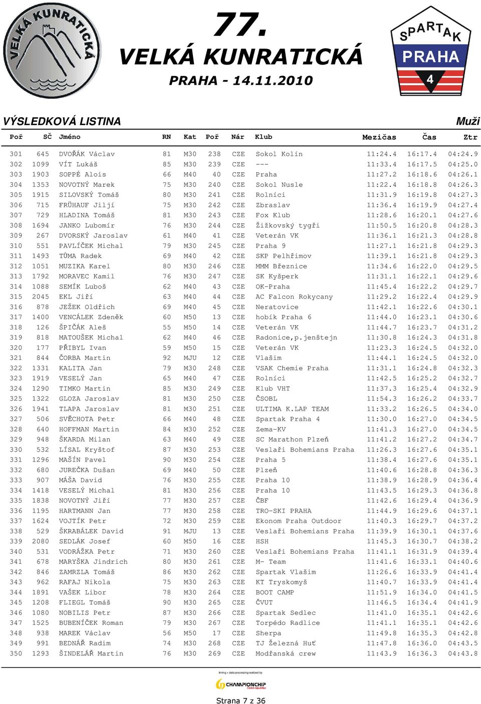 4 16:19.9 04:27.4 307 729 HLADINA Tomáš 81 M30 243 CZE Fox Klub 11:28.6 16:20.1 04:27.6 308 1694 JANKO Lubomír 76 M30 244 CZE Žižkovský tygři 11:50.5 16:20.8 04:28.