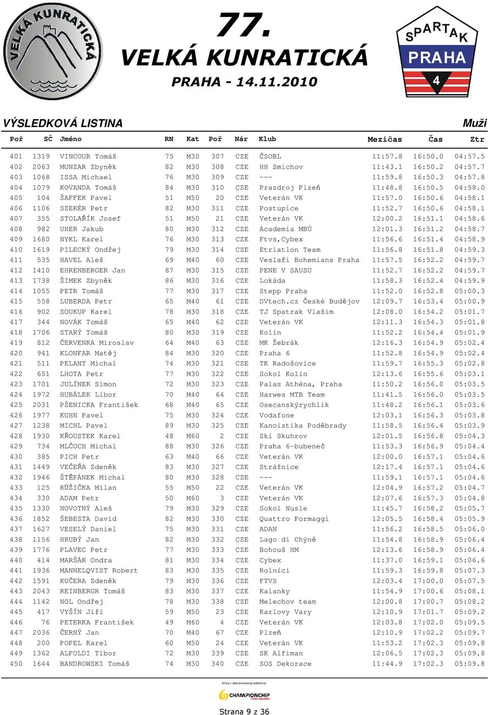 1 406 1106 SZEKÉR Petr 82 M30 311 CZE Postupice 11:52.7 16:50.6 04:58.1 407 355 STOLAŘÍK Josef 51 M50 21 CZE Veterán VK 12:00.2 16:51.1 04:58.6 408 982 UHER Jakub 80 M30 312 CZE Academia MBÚ 12:01.