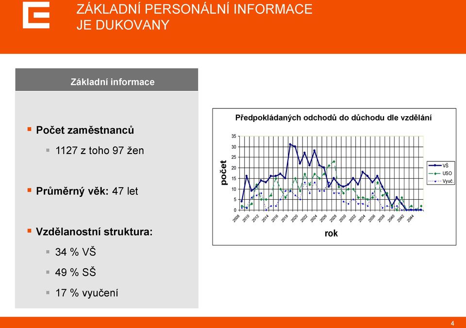 25 Průměrný věk: 47 let 20 15 10 5 VŠ USO Vyuč.