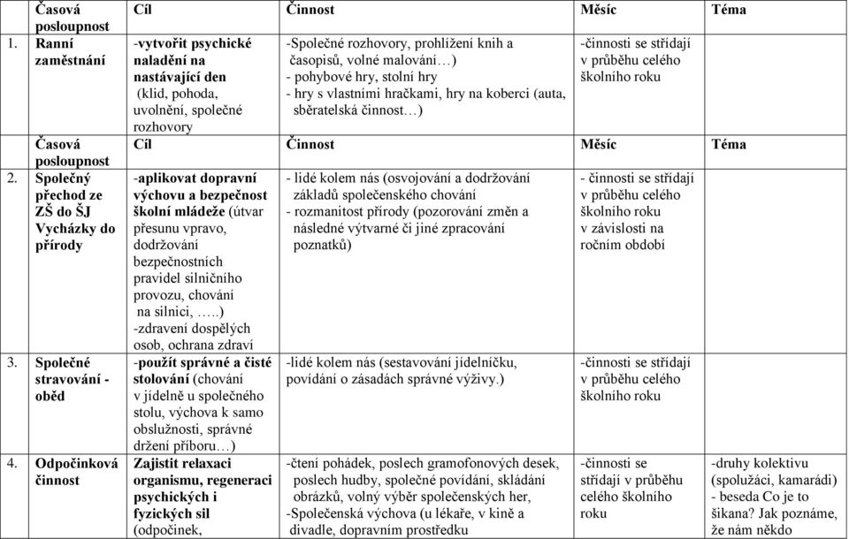 ) - pohybové hry, stolní hry - hry s vlastními hračkami, hry na koberci (auta, sběratelská činnost ) -činnosti se střídají v průběhu celého školního roku Cíl Činnost Měsíc Téma -aplikovat dopravní