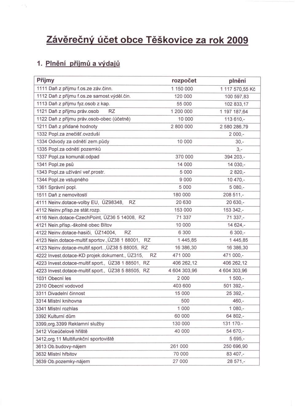 osob-obec (účetně) 10000 113610,- 1211 Daň z přidané hodnoty 2800000 2580286,79 1332 PopLza znečišt'.ovzdušl 2000,- 1334 Odvody za odnětí zem.půdy 10000 30,- 1335 PopLza odnětí pozemků 3,- 1337 Popl.