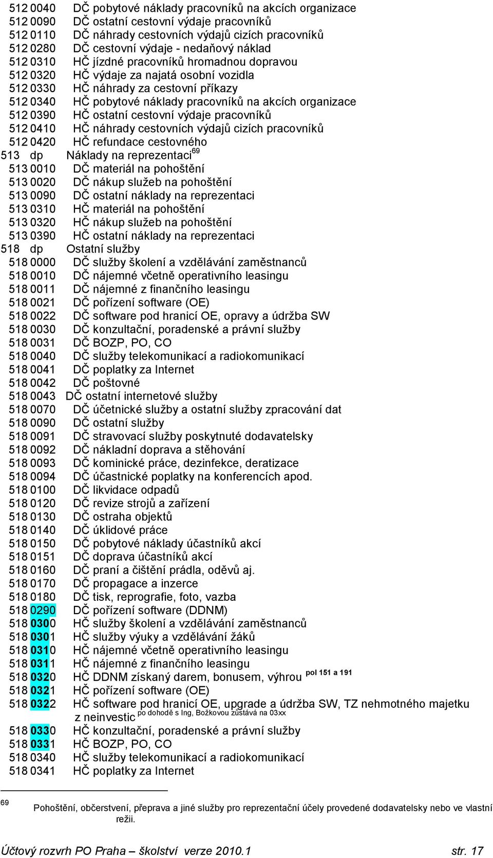 organizace 512 0390 HČ ostatní cestovní výdaje pracovníků 512 0410 HČ náhrady cestovních výdajů cizích pracovníků 512 0420 HČ refundace cestovného 513 dp Náklady na reprezentaci 69 513 0010 DČ