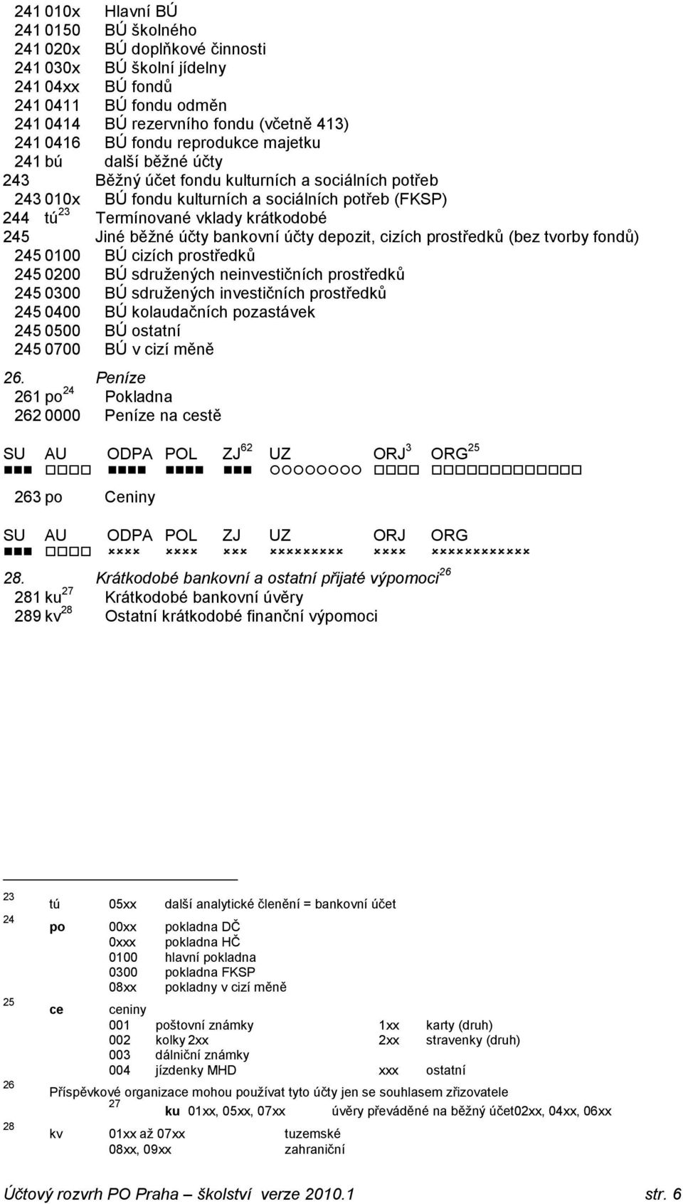 běžné účty bankovní účty depozit, cizích prostředků (bez tvorby fondů) 245 0100 BÚ cizích prostředků 245 0200 BÚ sdružených neinvestičních prostředků 245 0300 BÚ sdružených investičních prostředků