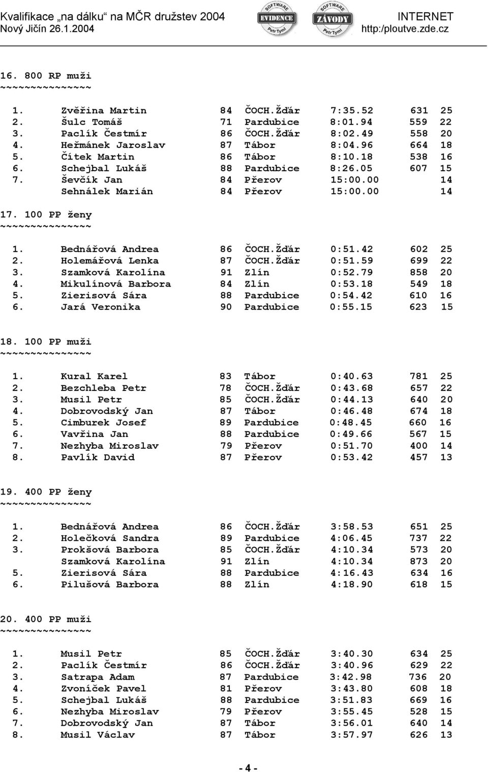 Bednářová Andrea 86 ČOCH.Žďár 0:51.42 602 25 2. Holemářová Lenka 87 ČOCH.Žďár 0:51.59 699 22 3. Szamková Karolína 91 Zlín 0:52.79 858 20 4. Mikulínová Barbora 84 Zlín 0:53.18 549 18 5.