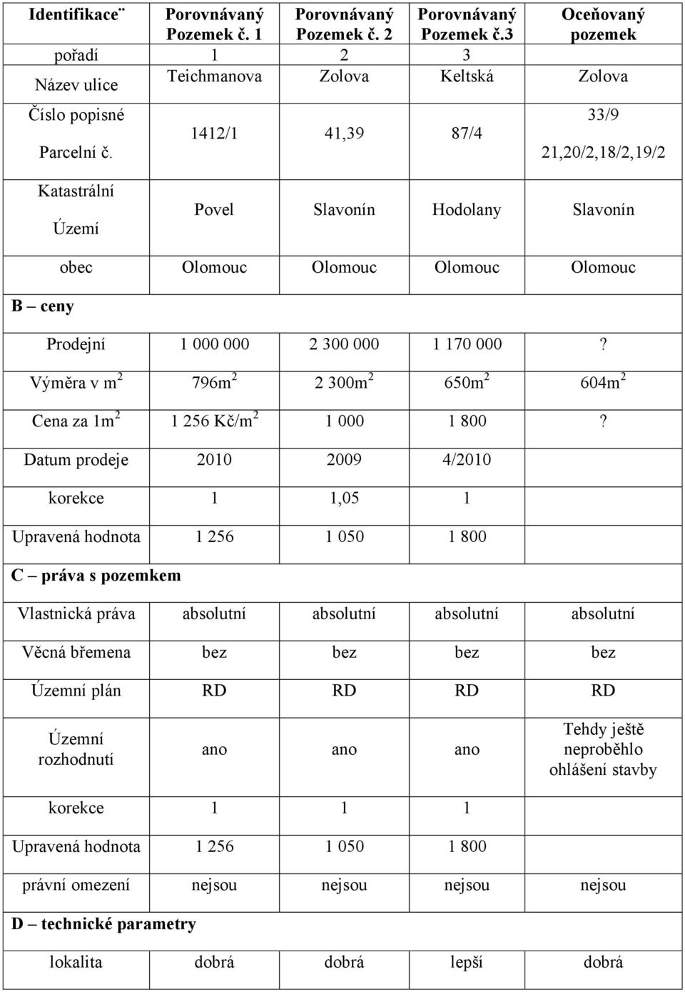 Výměra v m 2 796m 2 2 300m 2 650m 2 604m 2 Cena za 1m 2 1 256 Kč/m 2 1 000 1 800?