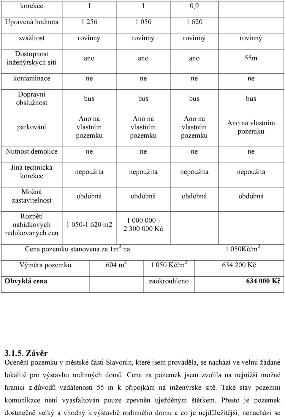 nepoužita nepoužita obdobná obdobná obdobná obdobná Rozpětí nabídkových redukovaných cen 1 050-1 620 m2 1 000 000-2 300 000 Kč Cena pozemku stanovena za 1m 2 na 1 050Kč/m 2 Výměra pozemku 604 m 2 1