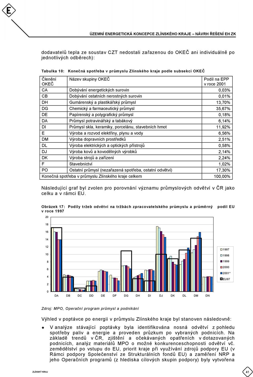 35,67% DE Papírenský a polygrafický průmysl,18% DA Průmysl potravinářský a tabákový 6,14% DI Průmysl skla, keramiky, porcelánu, ebních hmot 11,92% E Výroba a rozvod elektřiny, plynu a vody 6,56% DM