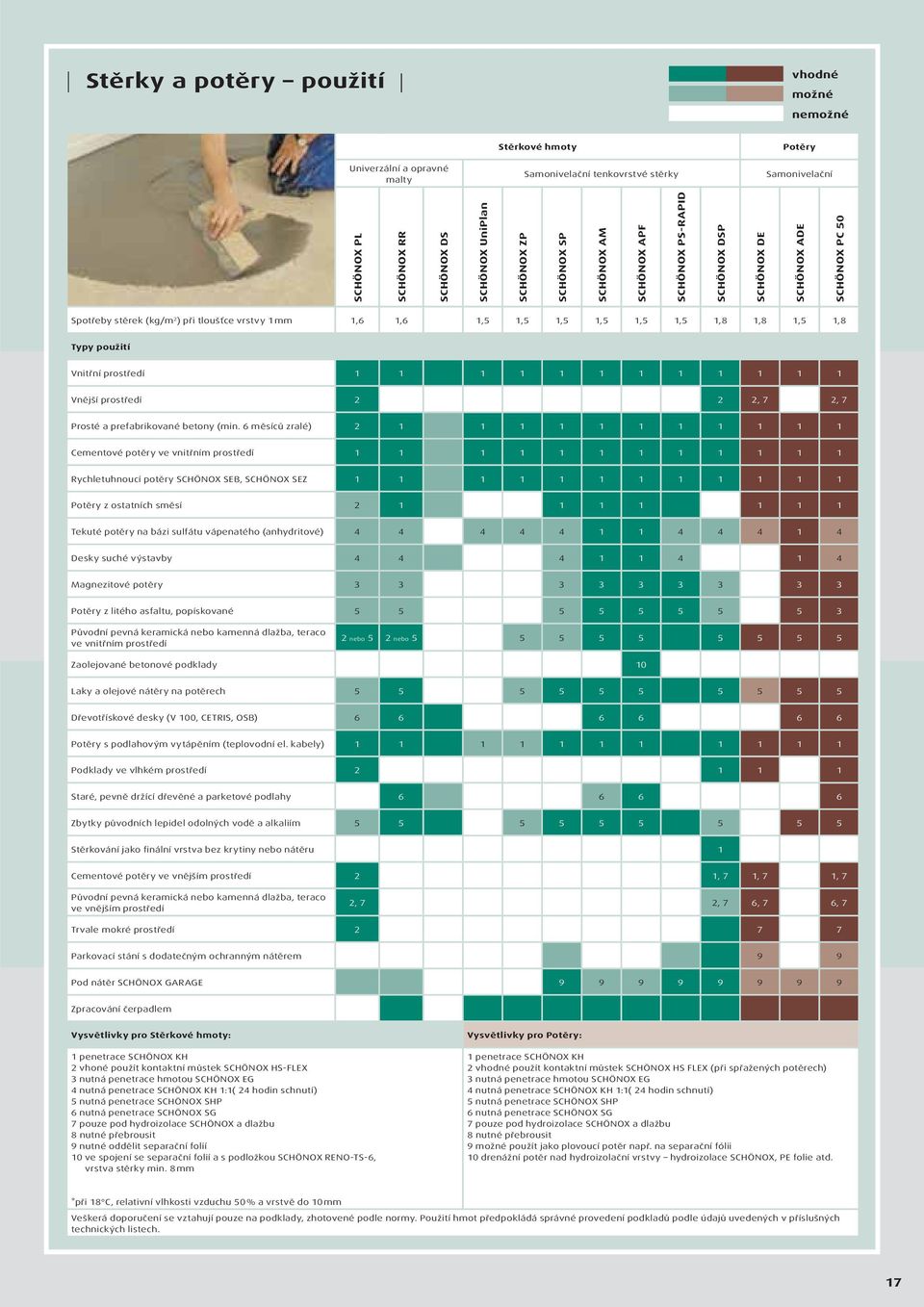 1,8 Typy použití Vnitřní prostředí 1 1 1 1 1 1 1 1 1 1 1 1 Vnější prostředí 2 2 2, 7 2, 7 Prosté a prefabrikované betony (min.