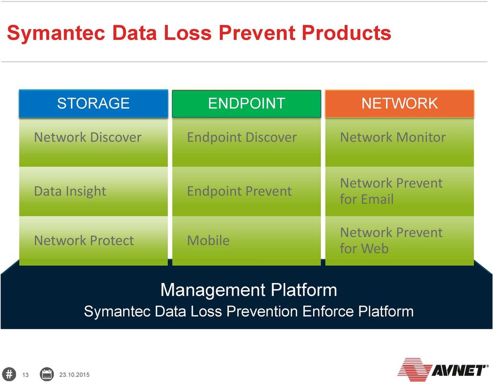 Endpoint Prevent Mobile Network Prevent for Email Network Prevent for Web