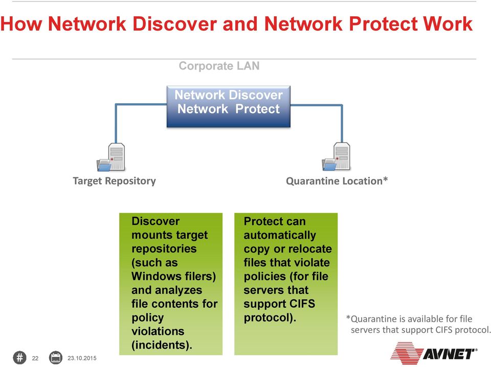 2015 Discover mounts target repositories (such as Windows filers) and analyzes file contents for policy