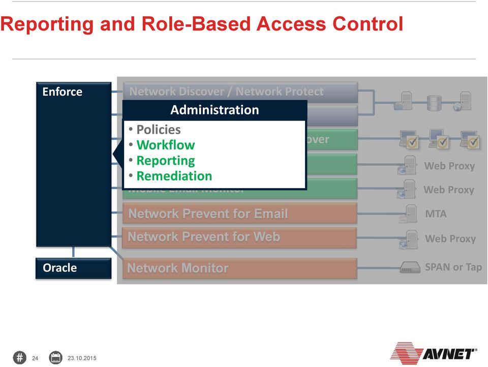 Remediation Endpoint Prevent / Endpoint Discover Mobile Email Monitor Network