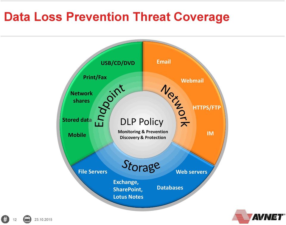 Prevention Discovery & Protection Webmail HTTPS/FTP IM File