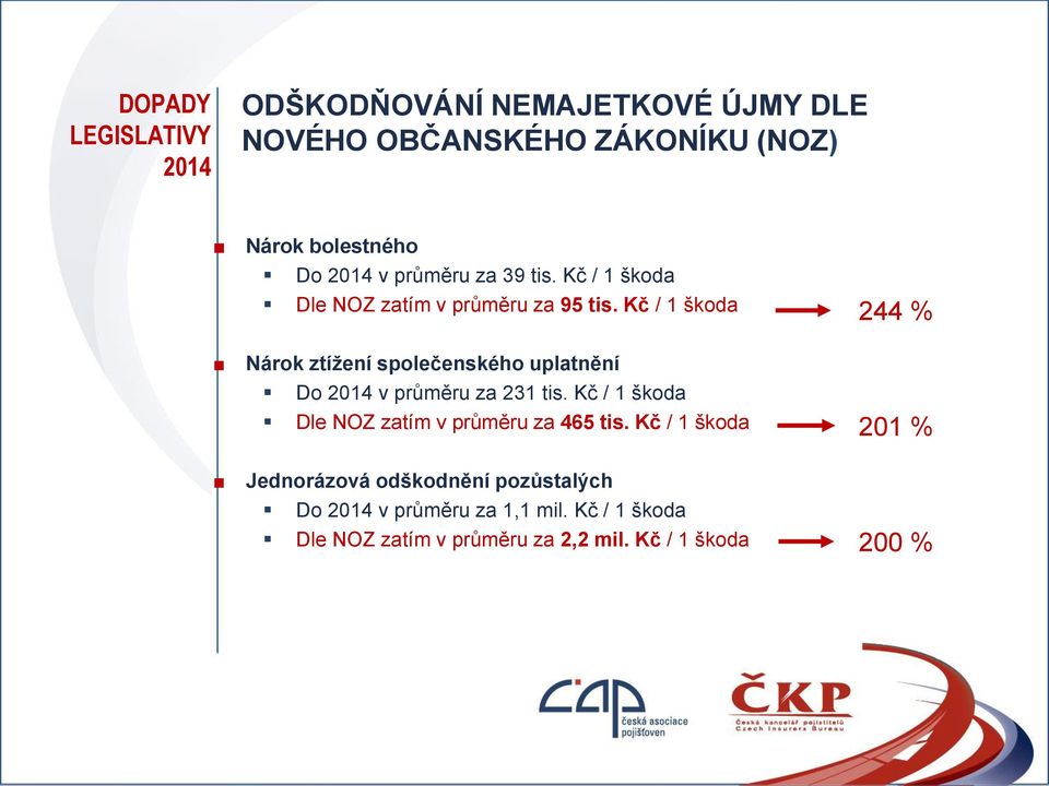 Kč / 1 škoda Nárok ztížení společenského uplatnění Do 2014 v průměru za 231 tis.