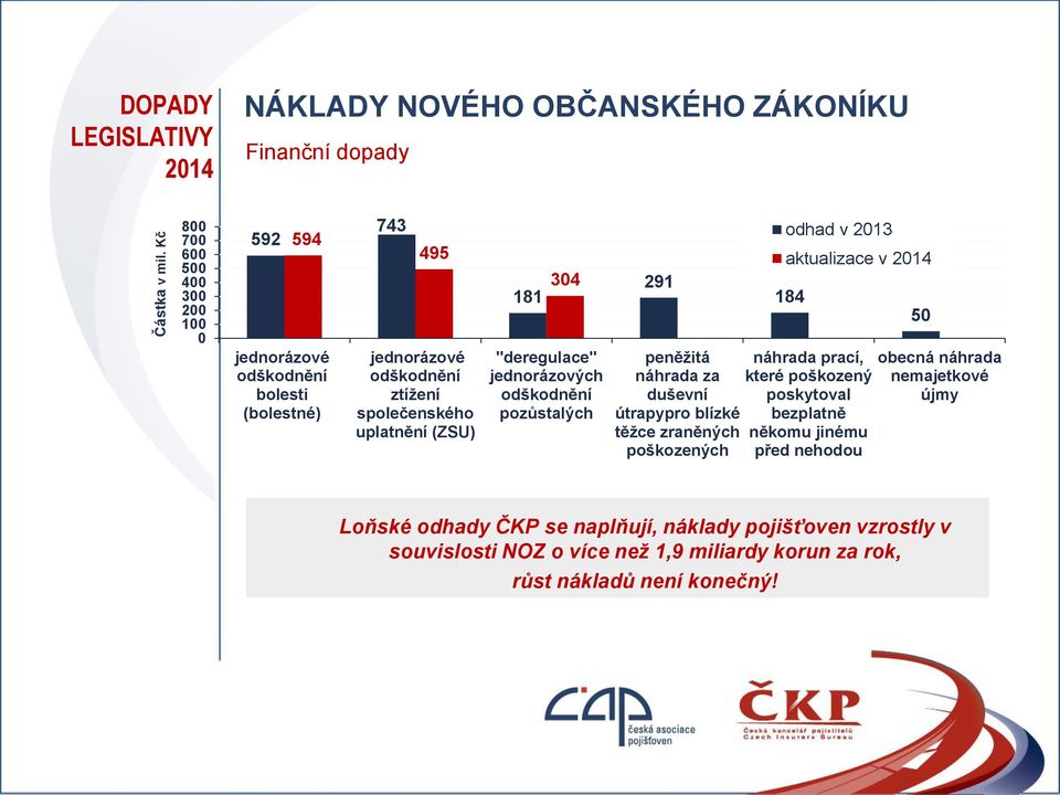 "deregulace" jednorázových odškodnění pozůstalých 291 peněžitá náhrada za duševní útrapypro blízké těžce zraněných poškozených odhad v 2013 aktualizace v 2014 184