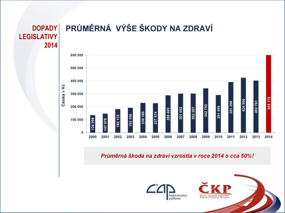 ZDRAVÍ 600 000 500 000 400 000 300 000 200 000 100 000 0 2000 2001 2002 2003 2004 2005 2006