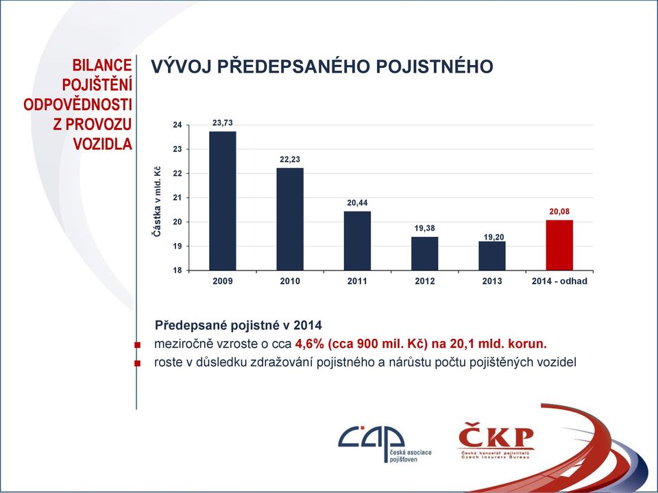 Kč 24 23,73 23 22,23 22 21 20,44 20 19,38 19,20 19 20,08 18 2009 2010 2011 2012 2013 2014 -