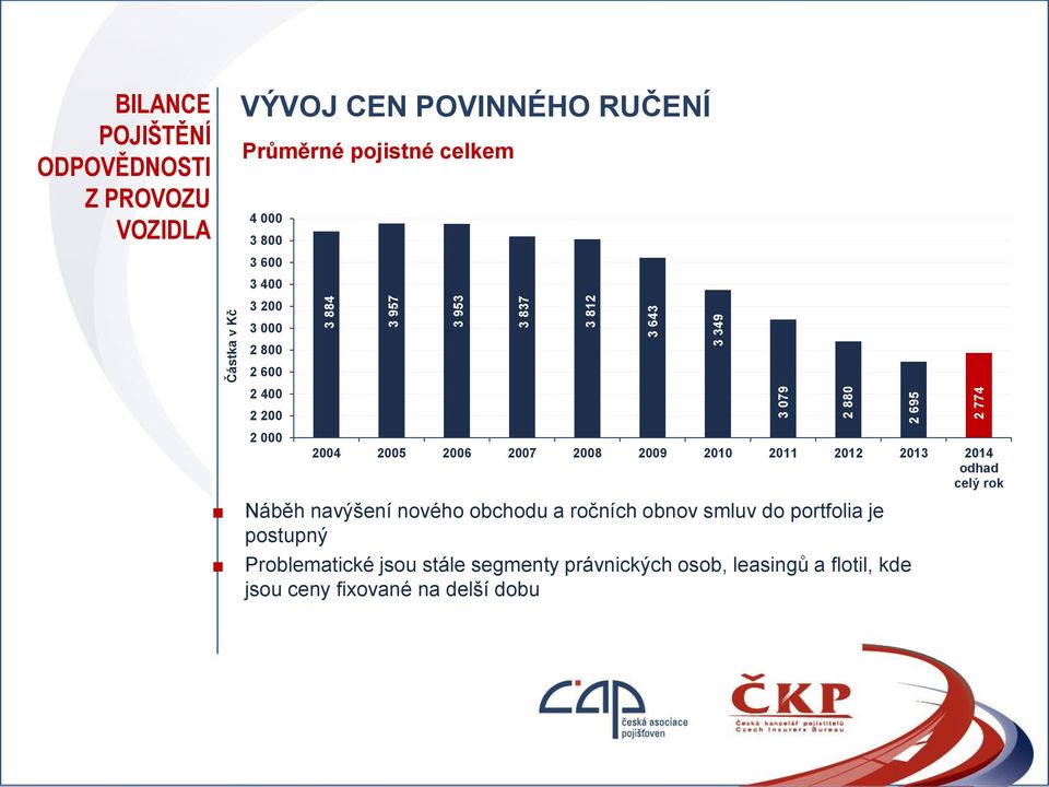 2006 2007 2008 2009 2010 2011 2012 2013 2014 odhad celý rok rok vzniku škody Náběh navýšení nového obchodu a ročních obnov smluv