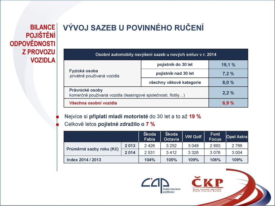 2014 pojistník do 30 let 19,1 % pojistník nad 30 let 7,2 % všechny věkové kategorie 8,0 % Právnické osoby komerčně používaná vozidla (leasingové společnosti, flotily )