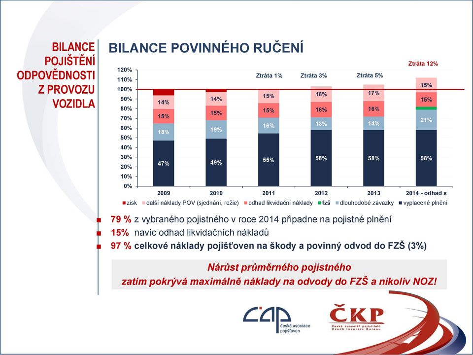 (sjednání, režie) odhad likvidační náklady fzš dlouhodobé závazky vyplacené NOZ plnění 3% 79 % z vybraného pojistného v roce 2014 připadne na pojistné plnění 15% navíc