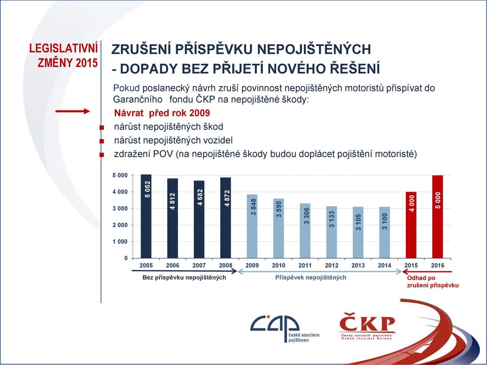 nepojištěných škod nárůst nepojištěných vozidel zdražení POV (na nepojištěné škody budou doplácet pojištění motoristé) 5 000 Počet oznámených nepojištěných