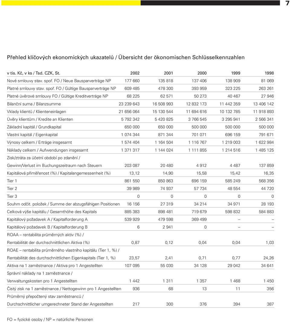 FO / Gültige Bausparverträge NP 609 485 478 300 393 959 323 225 263 261 Platné úvěrové smlouvy FO / Gültige Kreditverträge NP 68 225 62 571 50 273 40 467 27 946 Bilanční suma / Bilanzsumme 23 239 643