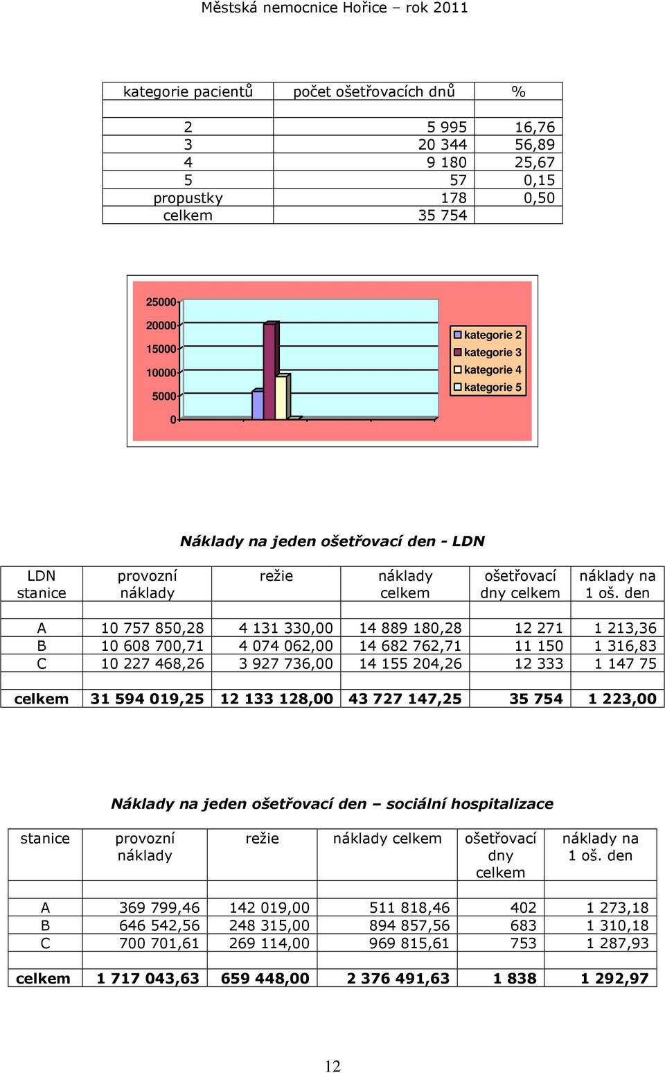 den A 10 757 850,28 4 131 330,00 14 889 180,28 12 271 1 213,36 B 10 608 700,71 4 074 062,00 14 682 762,71 11 150 1 316,83 C 10 227 468,26 3 927 736,00 14 155 204,26 12 333 1 147 75 celkem 31 594