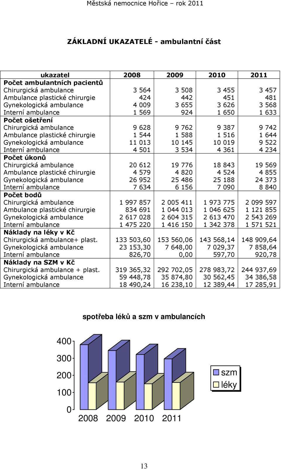 ambulance Počet bodů Chirurgická ambulance Ambulance plastické chirurgie Gynekologická ambulance Interní ambulance Náklady na léky v Kč Chirurgická ambulance+ plast.