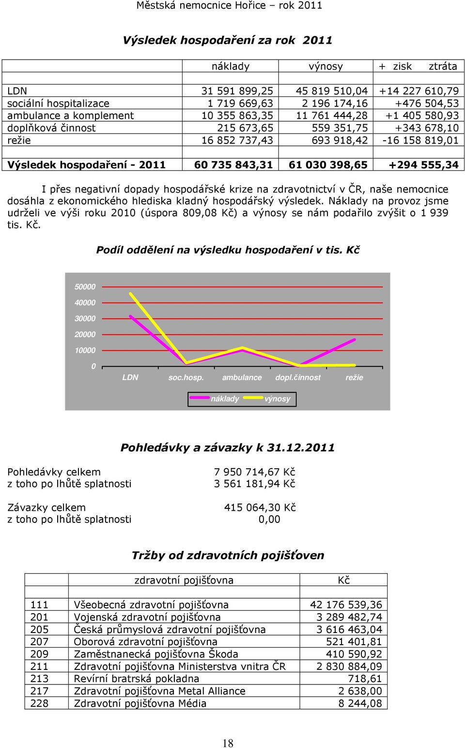 I přes negativní dopady hospodářské krize na zdravotnictví v ČR, naše nemocnice dosáhla z ekonomického hlediska kladný hospodářský výsledek.