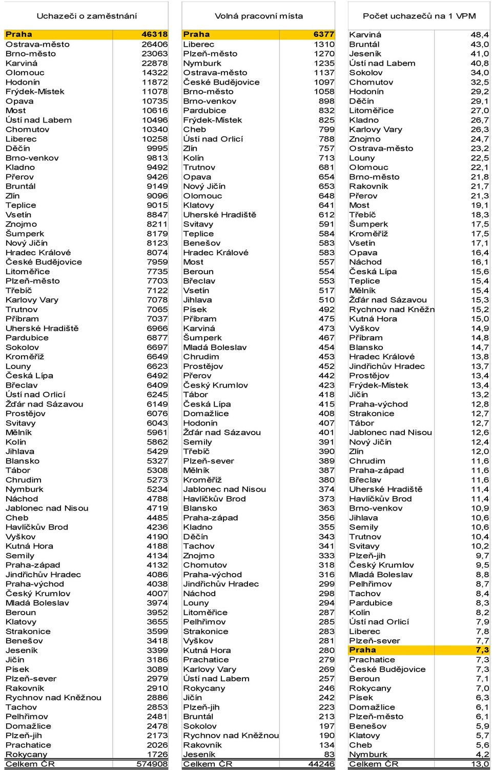 10735 Brno-venkov 898 Děčín 29,1 Most 10616 Pardubice 832 Litoměřice 27,0 Ústí nad Labem 10496 Frýdek-Místek 825 Kladno 26,7 Chomutov 10340 Cheb 799 Karlovy Vary 26,3 Liberec 10258 Ústí nad Orlicí