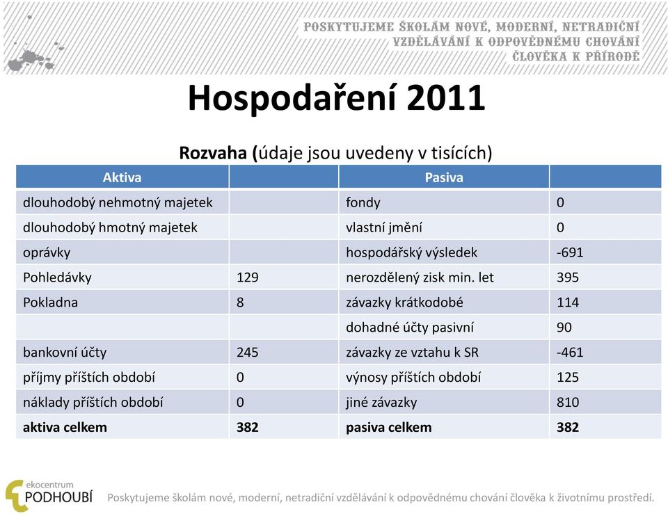 let 395 Pokladna 8 závazky krátkodobé 114 dohadné účty pasivní 90 bankovní účty 245 závazky ze vztahu k SR -461