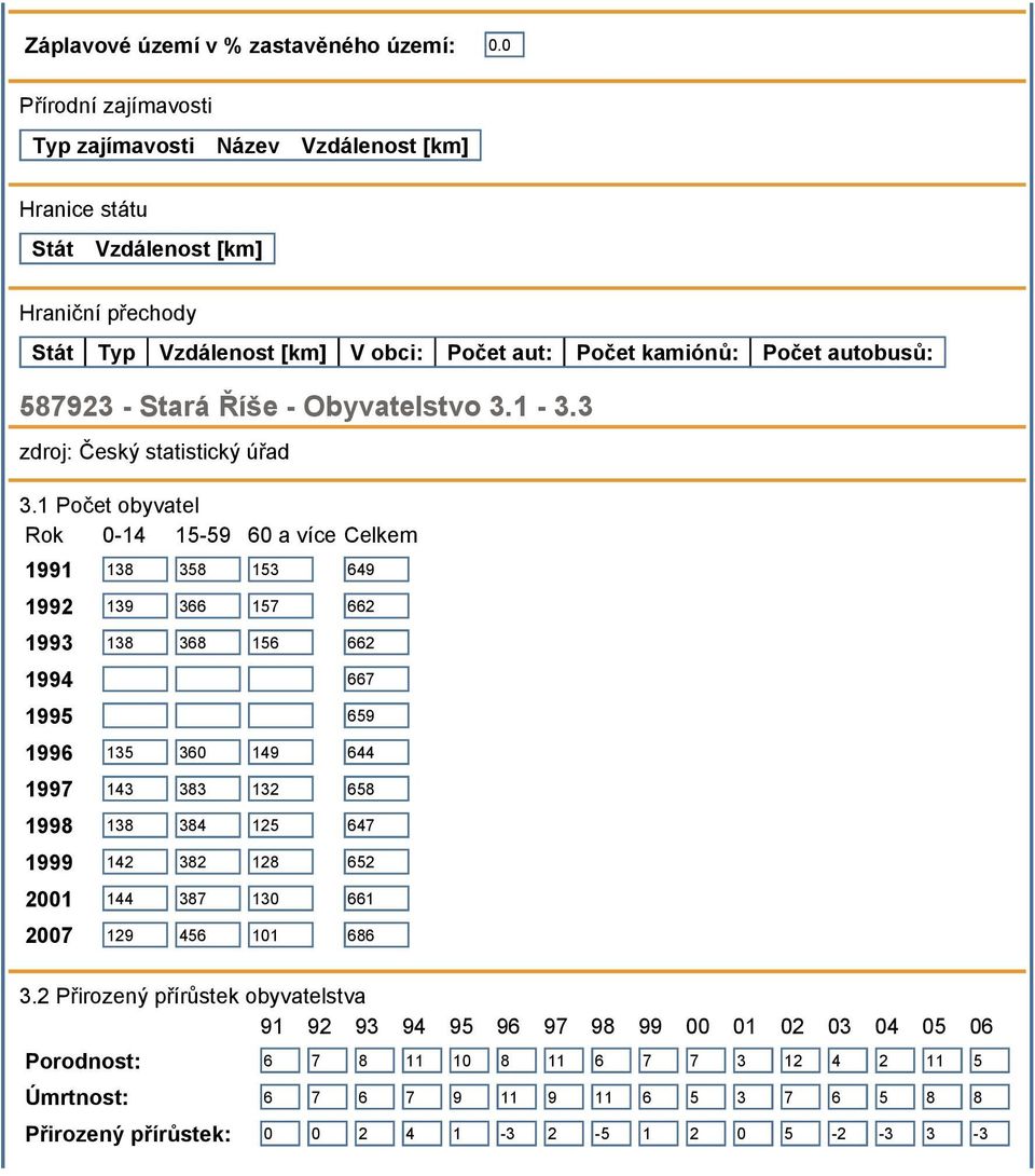 Stará Říše - Obyvatelstvo 3.1-3.3 zdroj: Český statistický úřad 3.