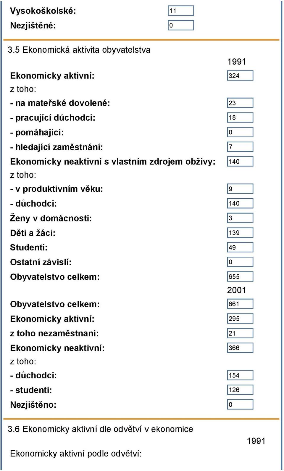 zaměstnání: 7 Ekonomicky neaktivní s vlastním zdrojem obživy: 140 z toho: - v produktivním věku: 9 - důchodci: 140 Ženy v domácnosti: 3 Děti a žáci: 139