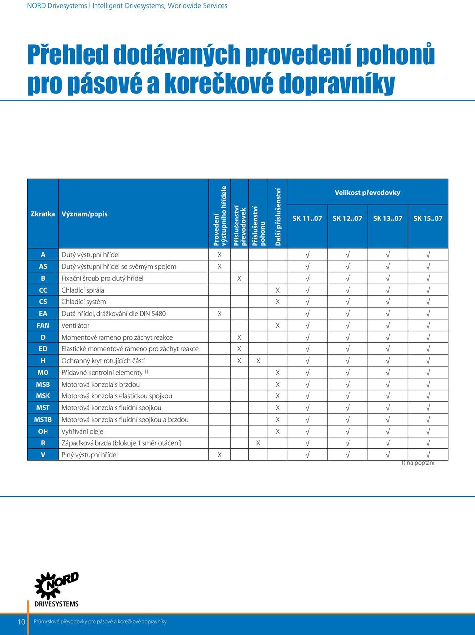 .07 A Dutý výstupní hřídel X AS Dutý výstupní hřídel se svěrným spojem X B Fixační šroub pro dutý hřídel X CC Chladící spirála X CS Chladící systém X EA Dutá hřídel, drážkování dle DIN 5480 X FAN