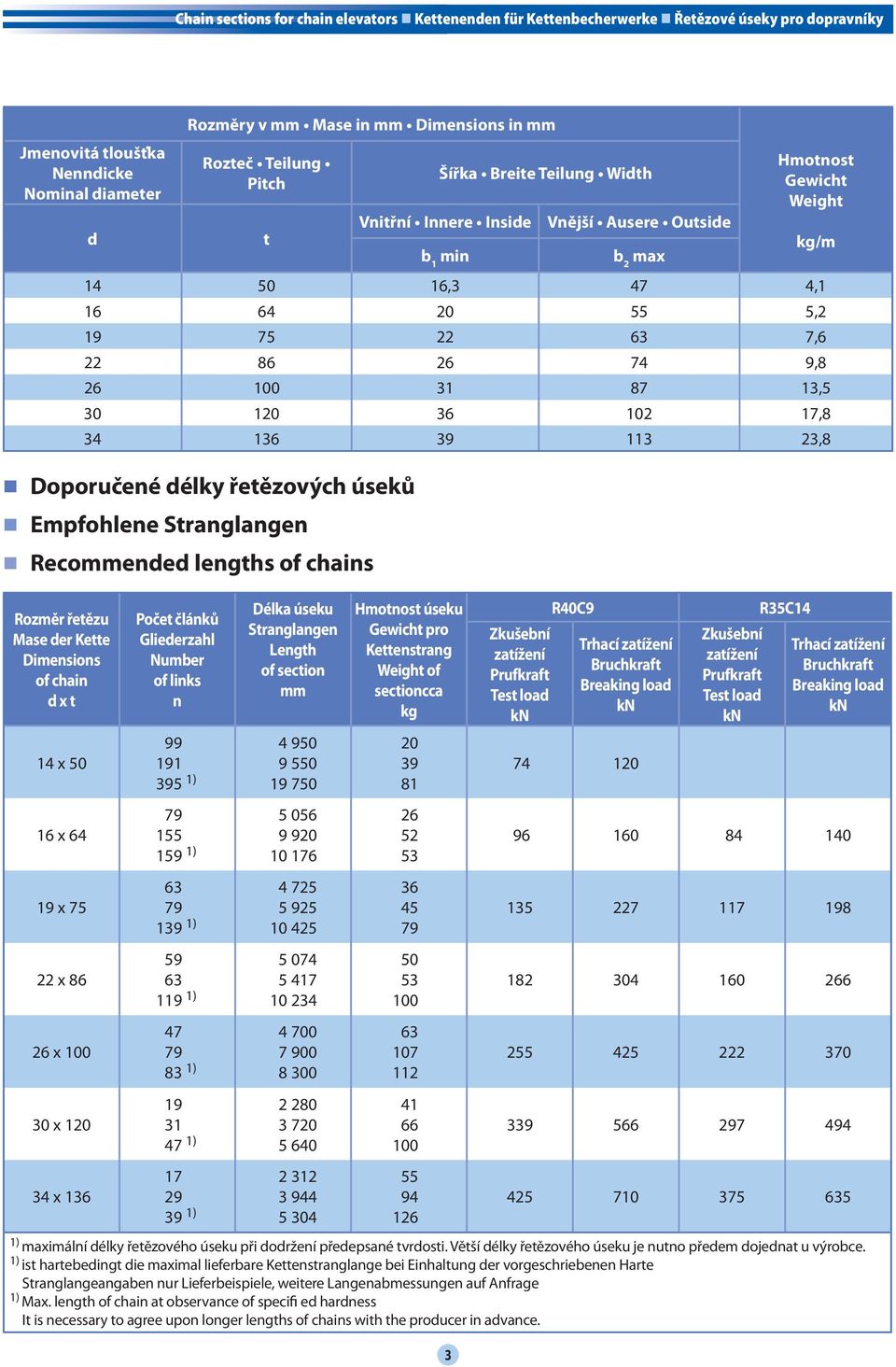 31 87 13,5 30 120 36 102 17,8 34 136 39 113 23,8 Doporučené délky řetězových úseků Empfohlene Stranglangen Recommended lengths of chains kg/m Rozměr řetězu Mase der Kette Dimensions of chain d x t