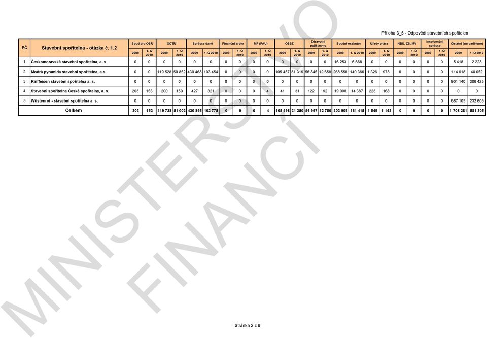 s. 0 0 0 0 0 0 0 0 0 0 0 0 0 0 0 0 0 0 0 0 0 0 687 105 232 605 Soud pro OSŘ OČTŘ Správce daně Finanční arbitr Zdravotní Insolvenční MF (FAU) OSSZ pojišťovny Soudní exekutor Úřady práce NBÚ, ZS, MV