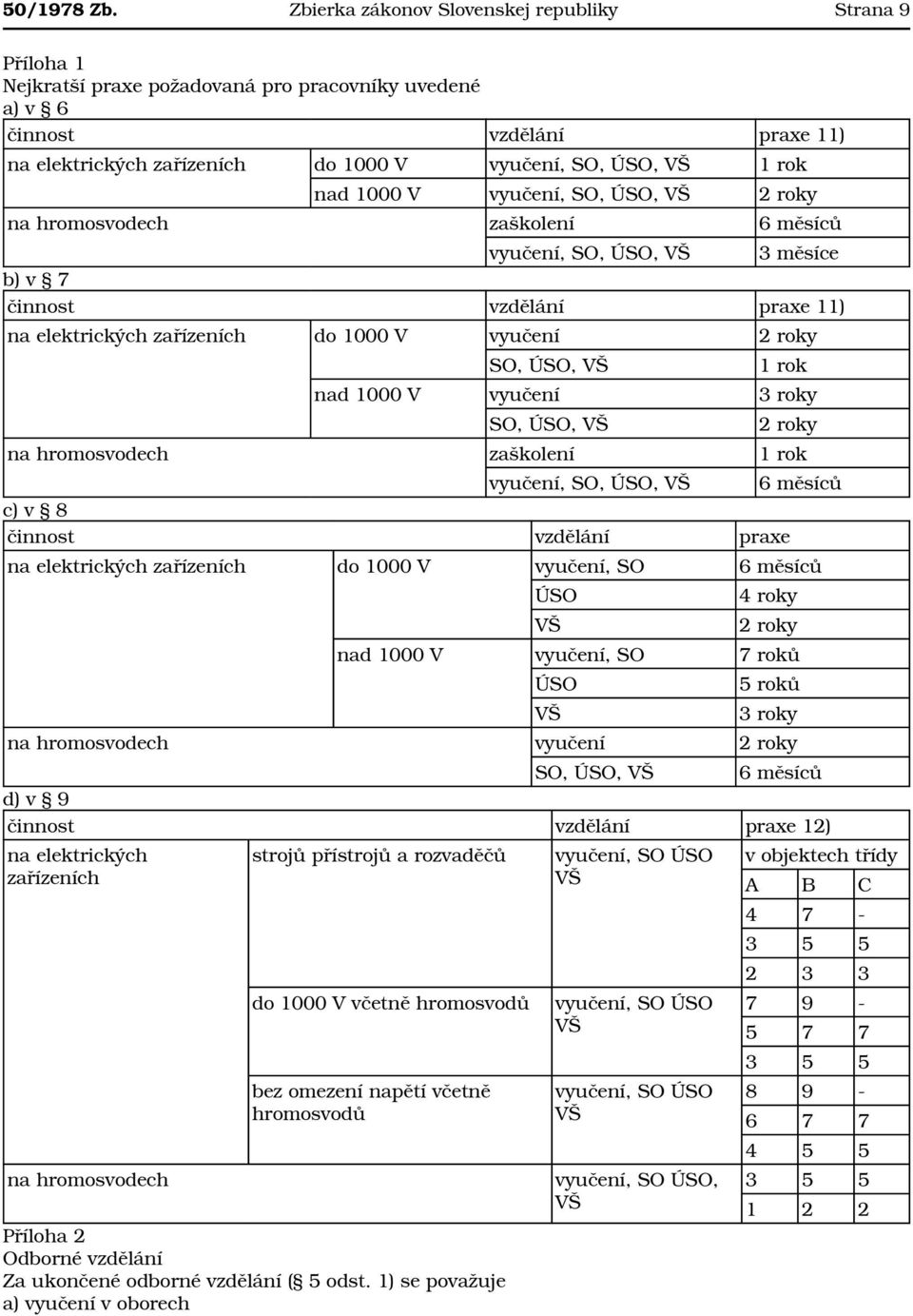 rok nad 1000 V vyučení, SO, ÚSO, VŠ 2 roky na hromosvodech zaškolení 6 měsíců vyučení, SO, ÚSO, VŠ 3 měsíce b) v 7 činnost vzdělání praxe 11) na elektrických zařízeních do 1000 V vyučení 2 roky SO,