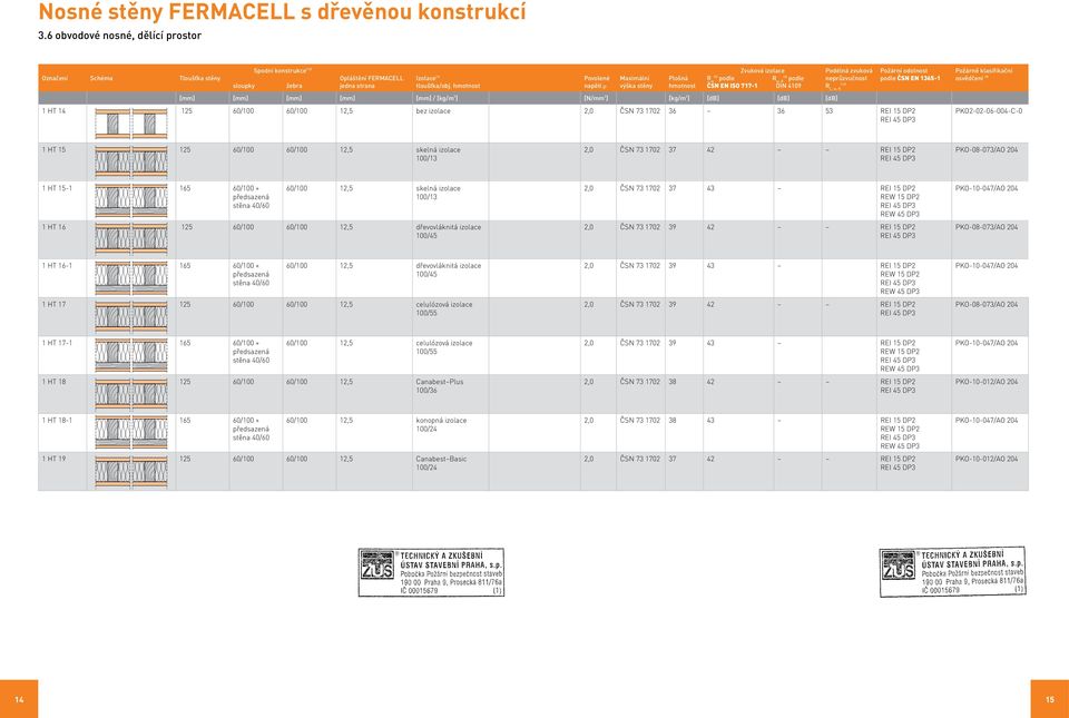 hmotnost Povolené napětí r Maximální výška stěny Plošná hmotnost Zvuková izolace (2) R w (3) R w, R ČSN EN IS 717-1 DIN 4109 [mm] [mm] [mm] [mm] [mm] / [kg/m 3 ] [N/mm 2 ] [kg/m 2 ] [db] [db] [db]