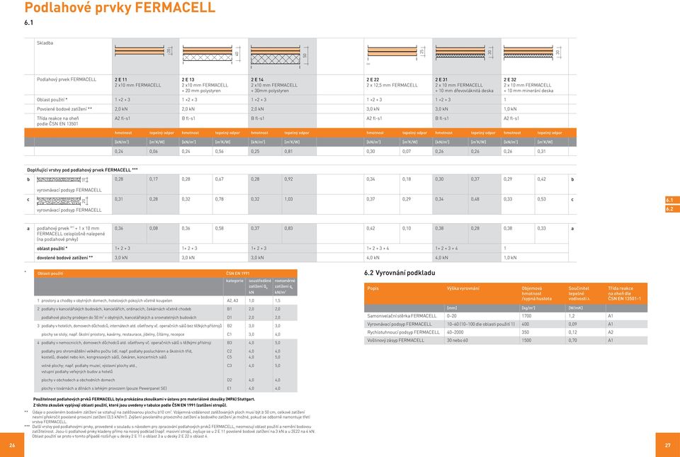 FERMACELL 2 E 31 2 x 10 mm FERMACELL + 10 mm dřevovláknitá deska 2 E 32 2 x 10 mm FERMACELL + 10 mm minerání deska blast použití * 1 +2 + 3 1 +2 + 3 1 +2 + 3 1 +2 + 3 1 +2 + 3 1 Povolené bodové