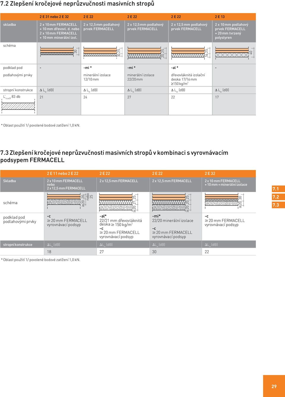 3 Zlepšení kročejové neprůzvučnosti masivních stropů v kombinaci s vyrovnávacím podsypem FERMACELL 2 E 11 nebo 2 E 22 2 E 22 2 E 22 2 E 32 Skladba 2 x 10 mm FERMACELL 2 x 12,5 mm FERMACELL 2 x 12,5
