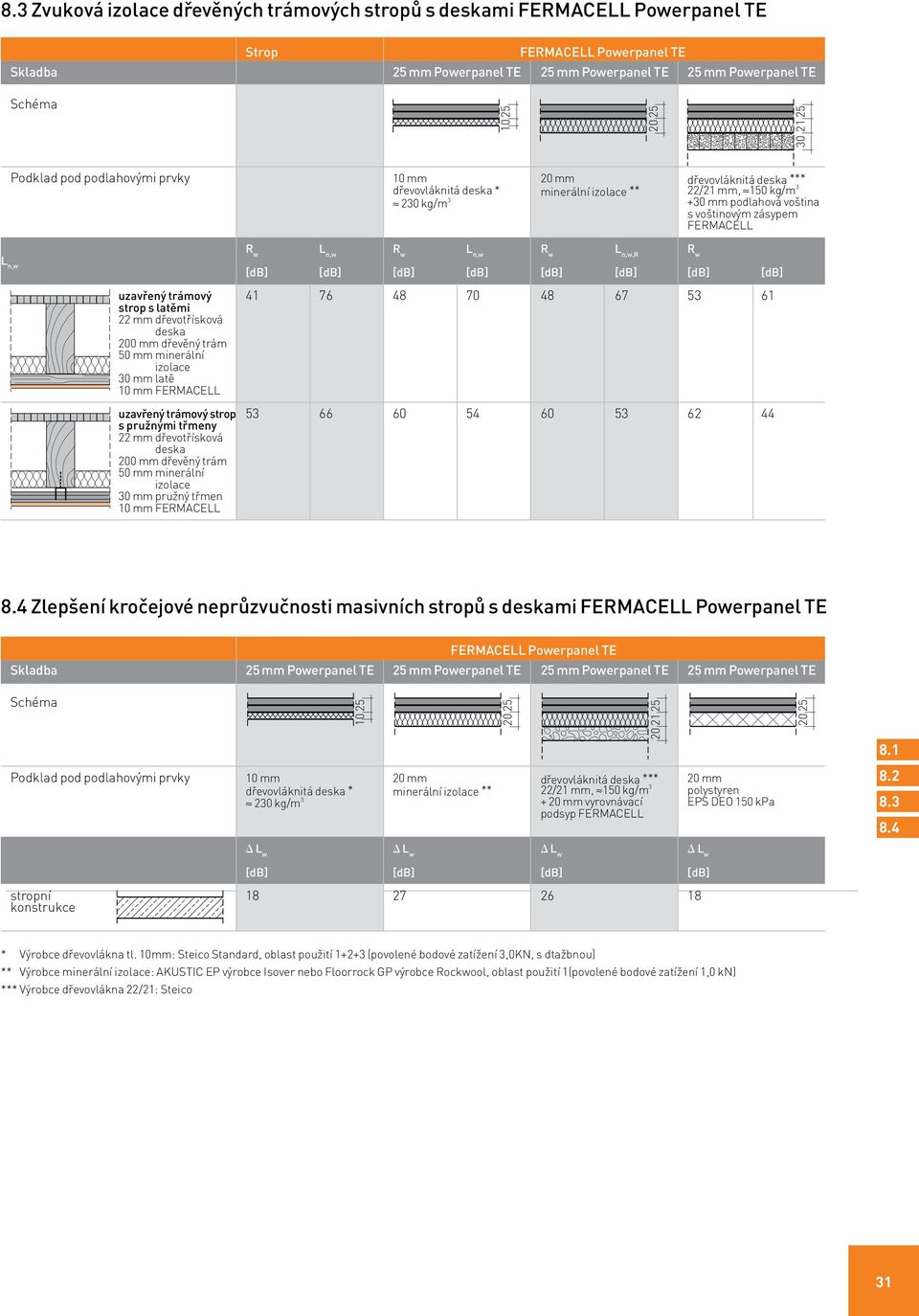 FERMACELL L n,w R w L n,w R w L n,w R w L n,w,r R w [db] [db] [db] [db] [db] [db] [db] [db] uzavřený trámový 41 76 48 70 48 67 53 61 strop s latěmi 22 mm dřevotřísková deska 200 mm dřevěný trám 50 mm