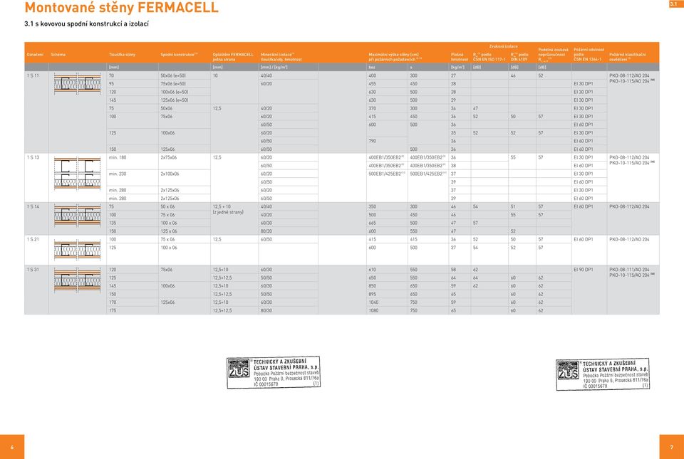4109 Podélná zvuková neprůzvučnost R L, w, R [12] ČSN EN 1364-1 Požárně klasifikační 1 S 11 70 50x06 (e=50) 10 40/40 400 300 27 46 52 PK-08-112/A 204 PK-10-115/A 204 [50] 95 75x06 (e=50) 60/20 455