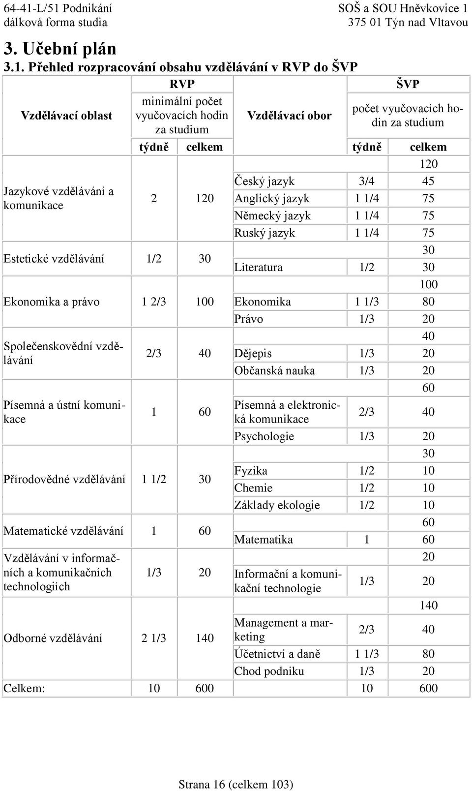 Jazykové vzdělávání a komunikace 2 120 Estetické vzdělávání 1/2 30 Ekonomika a právo 1 2/3 100 Společenskovědní vzdělávání Písemná a ústní komunikace 2/3 40 1 60 Přírodovědné vzdělávání 1 1/2 30