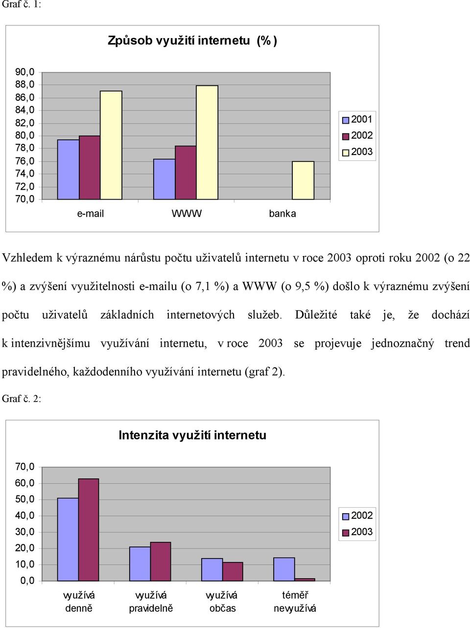 internetu v roce 2003 oproti roku 2002 (o 22 %) a zvýšení využitelnosti e-mailu (o 7,1 %) a WWW (o 9,5 %) došlo k výraznému zvýšení počtu uživatelů základních