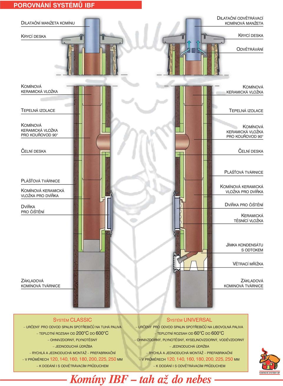 MŘÍŽKA ZÁKLADOVÁ TVÁRNICE ZÁKLADOVÁ KOMINOVÁ TVÁRNICE SYSTÉM CLASSIC URČENY PRO ODVOD SPALIN SPOTŘEBIČU NA TUHÁ PALIVA TEPLOTNÍ ROZSAH OD 200 C DO 600 C OHNIVZDORNY, PLYNOTĚSNY JEDNODUCHÁ ÚDRŽBA