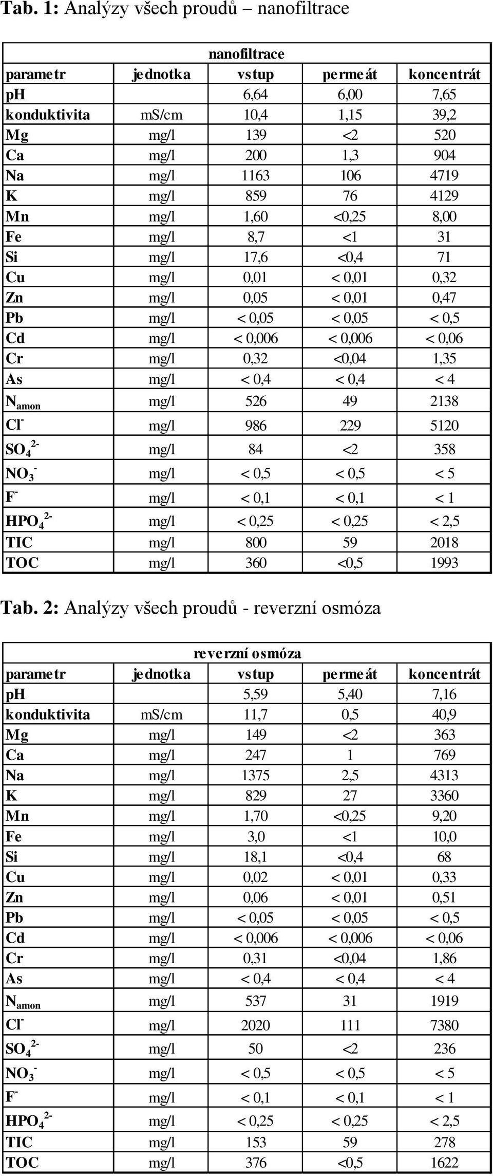 0,06 Cr mg/l 0,32 <0,04 1,35 As mg/l < 0,4 < 0,4 < 4 N amon mg/l 526 49 2138 Cl - mg/l 986 229 5120 SO 4 NO 3 - mg/l 84 <2 358 mg/l < 0,5 < 0,5 < 5 F - mg/l < 0,1 < 0,1 < 1 mg/l < 0,25 < 0,25 < 2,5