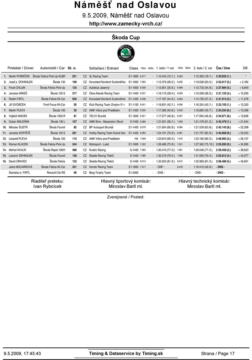 DOHNÁLEK Škoda 13 19 CZ Kovosteel Novitech Sudoměřice E1-16 7.65-1:12.379 (28./2.) 6.32-1:1.638 (2./2.) 2:23.17 (2.) + 2,182 3. Pavel CHLUM Škoda Felicia Pick-Up 125 CZ Autoklub Jesenný E1-16 6.